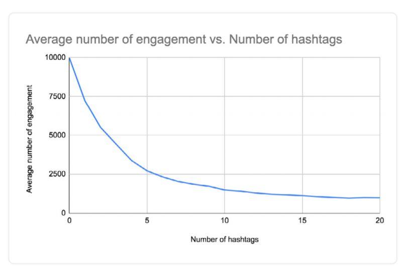 Quantidade ideal de hashtags no Instagram