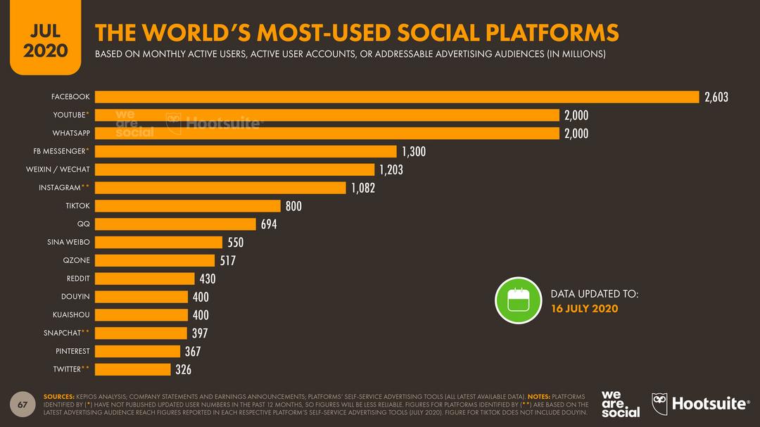 As redes sociais mais usadas no mundo