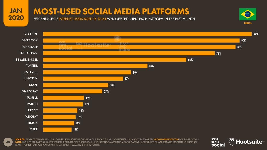 As redes sociais mais usadas no Brasil